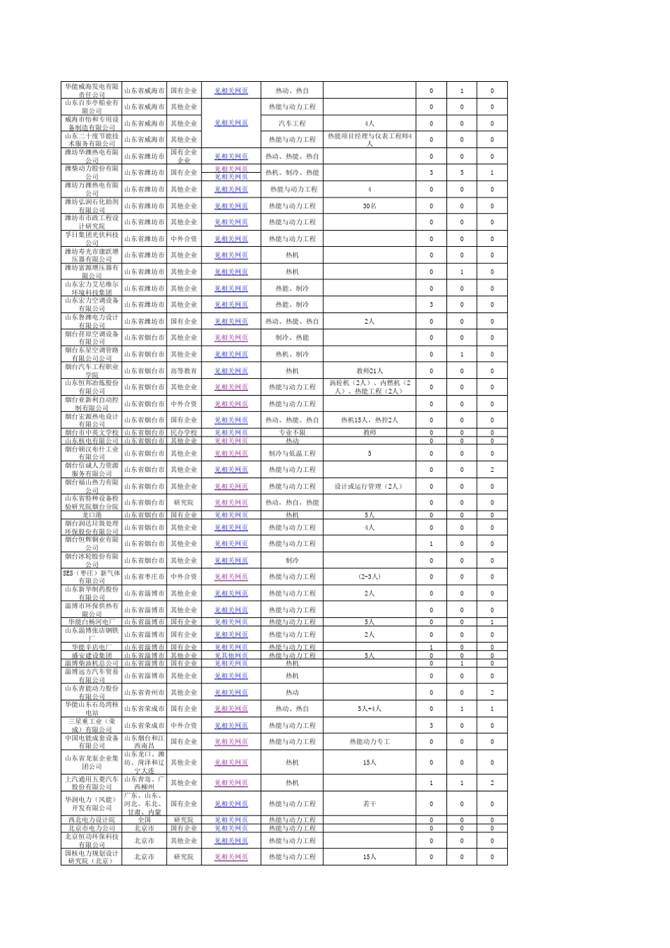 热能与动力工程专业就业单位汇总_第3页