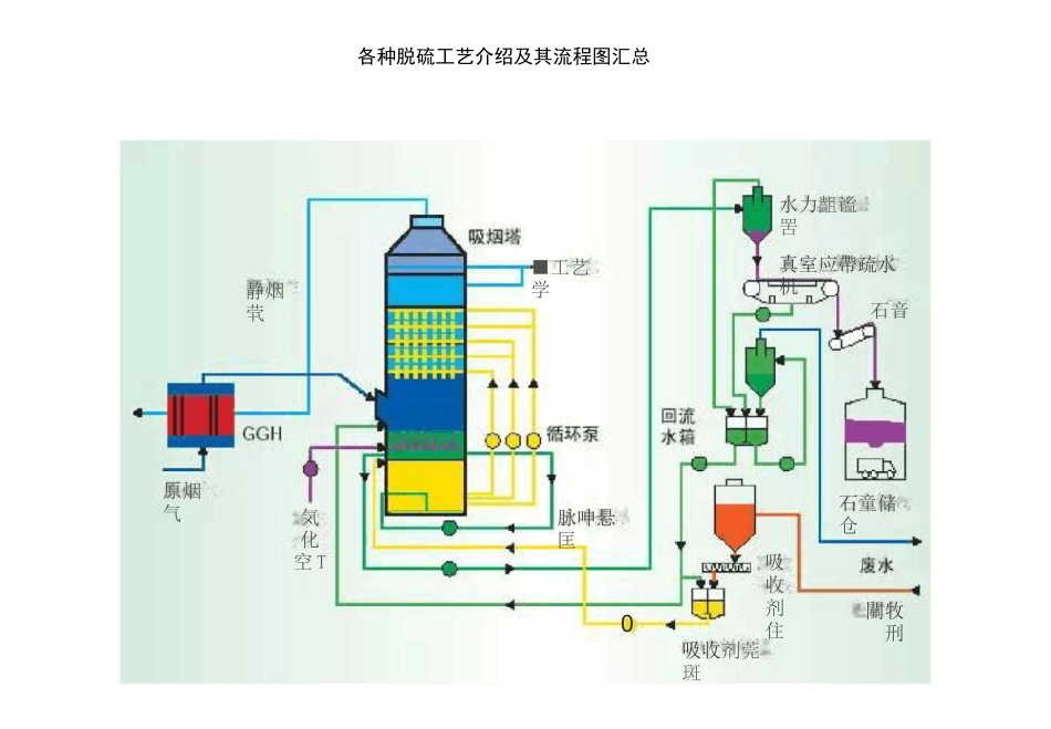 各种烟气脱硫工艺介绍及其工艺流程图汇总_第1页