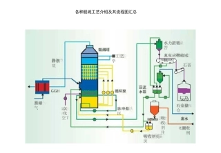 各种烟气脱硫工艺介绍及其工艺流程图汇总