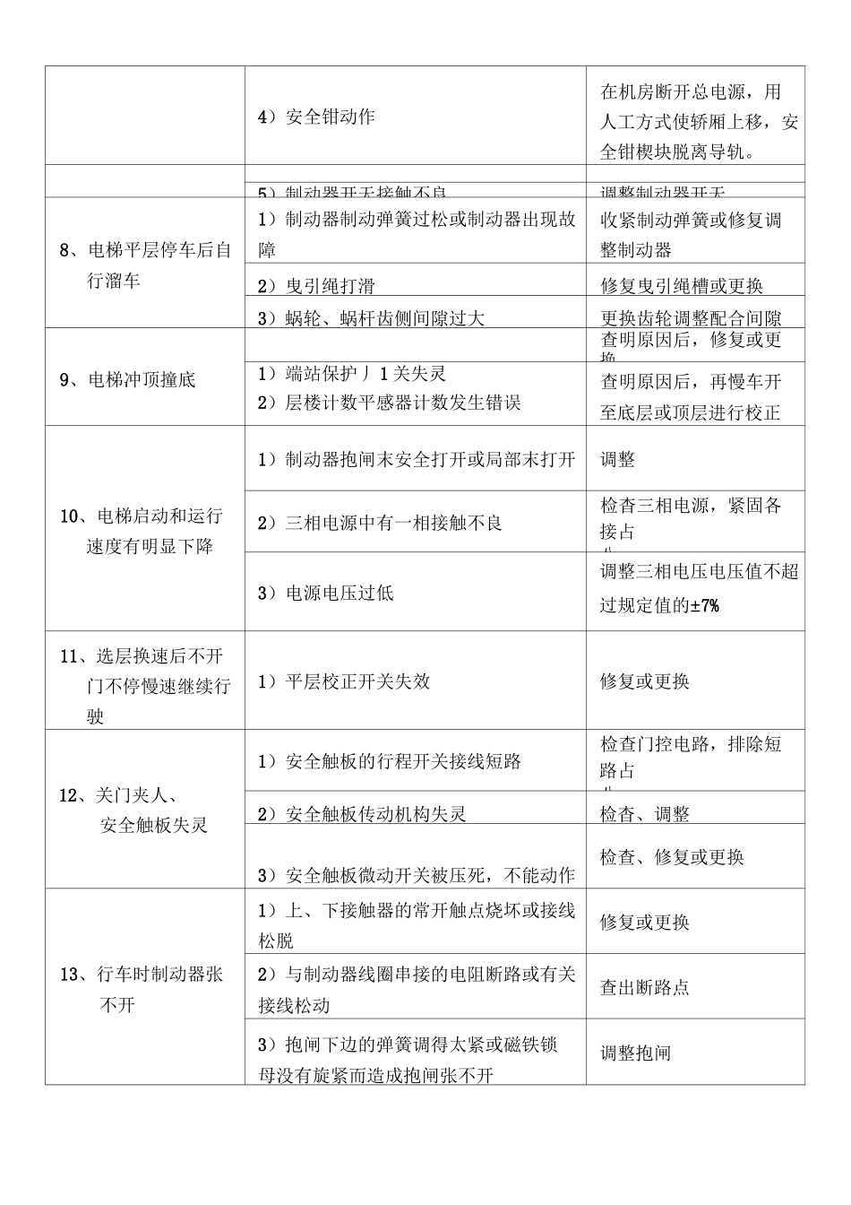 电梯常见故障及排除方法_第2页
