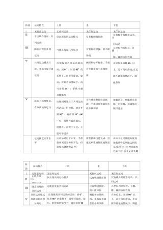 Brunnstrom上肢、手、下肢