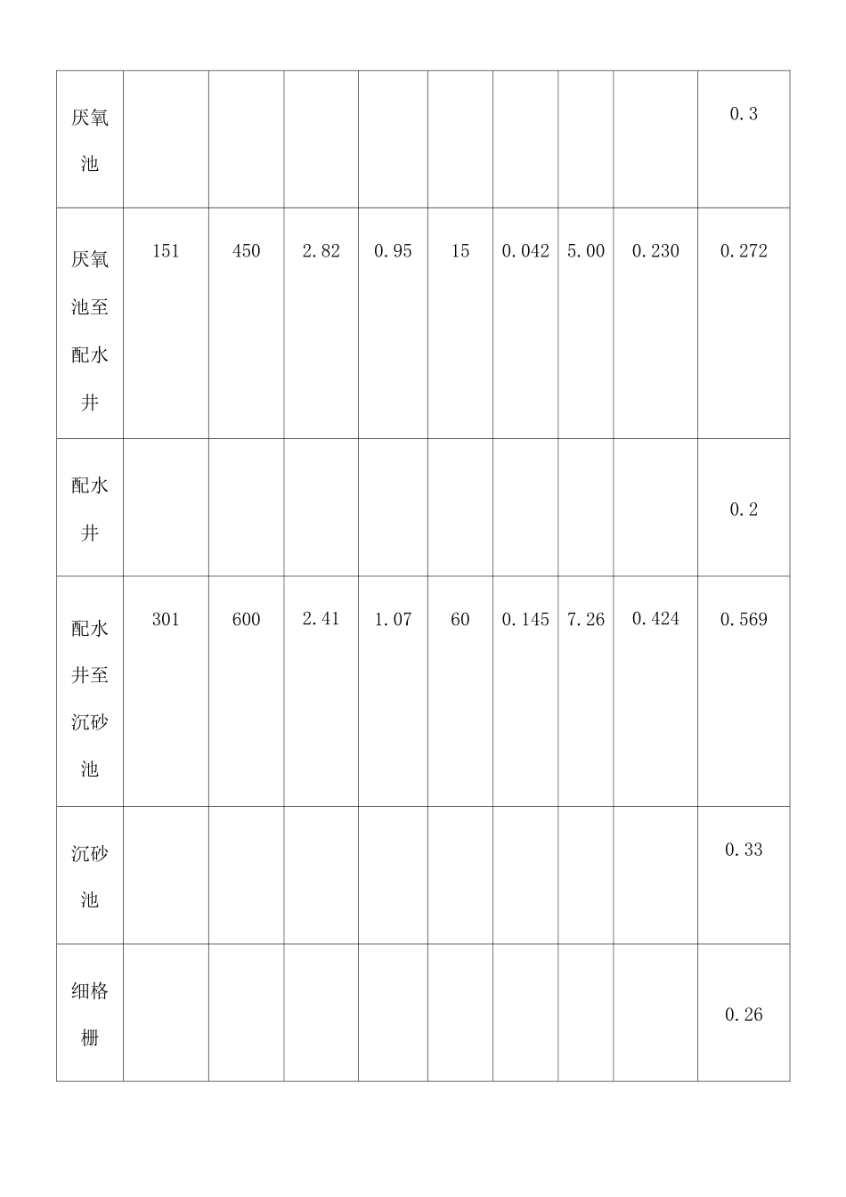 污水处理厂高程计算 _第3页