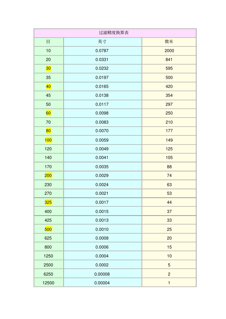 过滤精度换算表_第1页