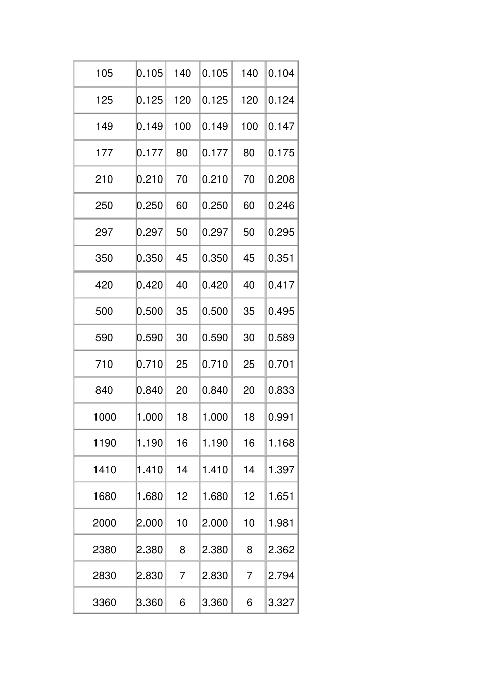 过滤精度对照表_第3页