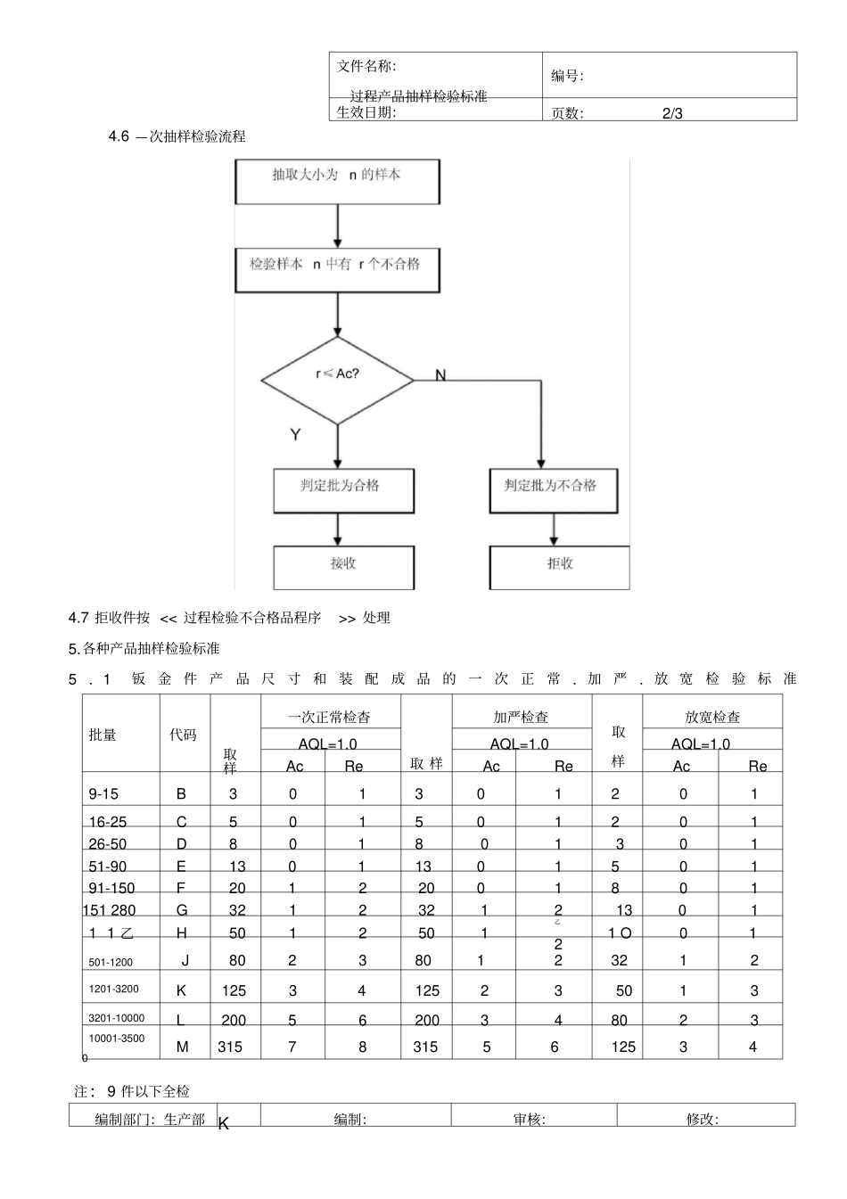 过程产品抽样检验标准_第3页