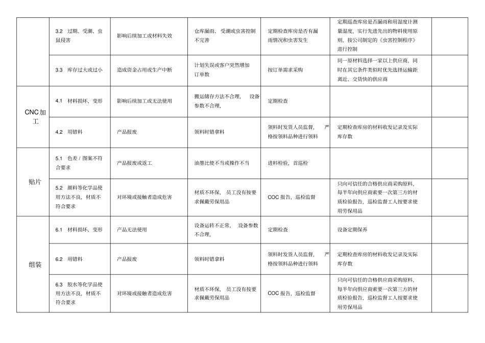 过程潜在风险分析_第2页