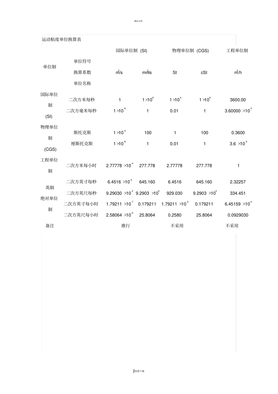 运动粘度和动力粘度单位换算表_第2页