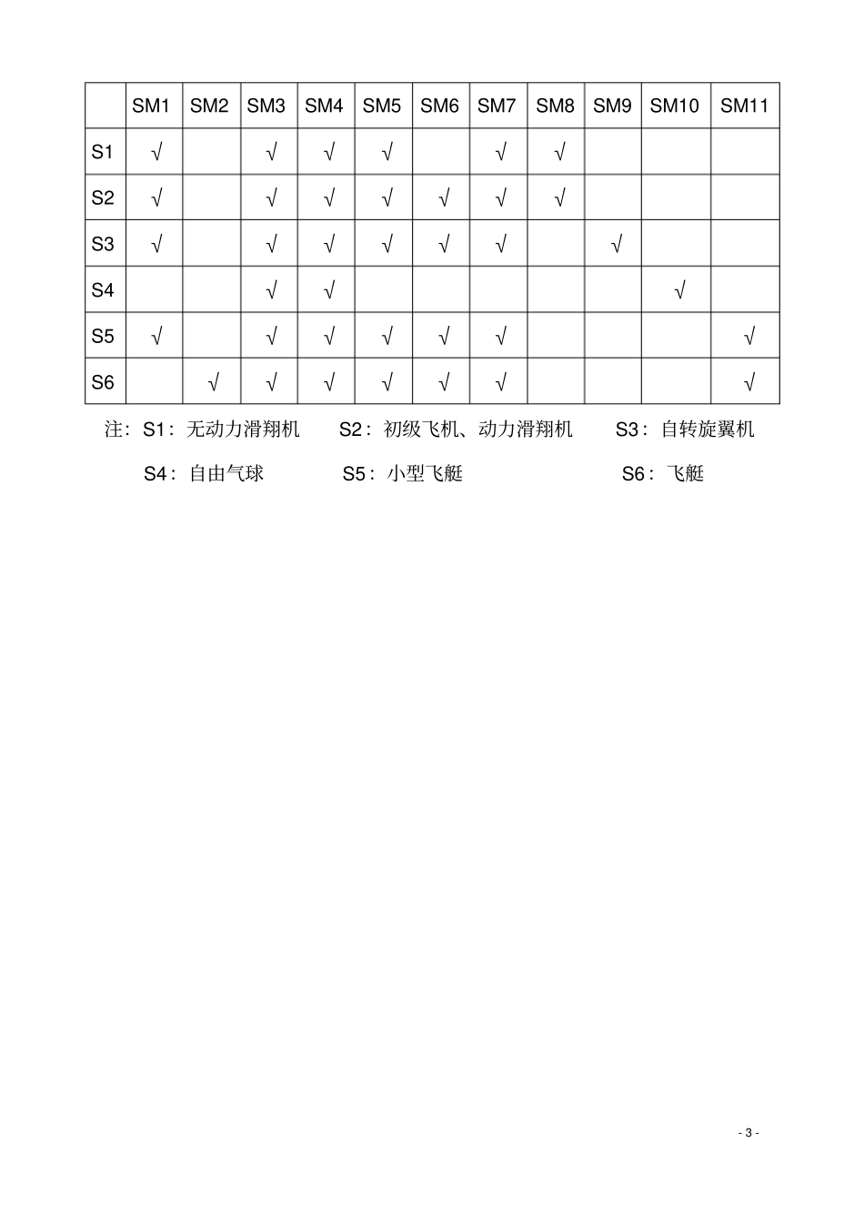 运动类航空器维修人员执照考试大纲_第3页