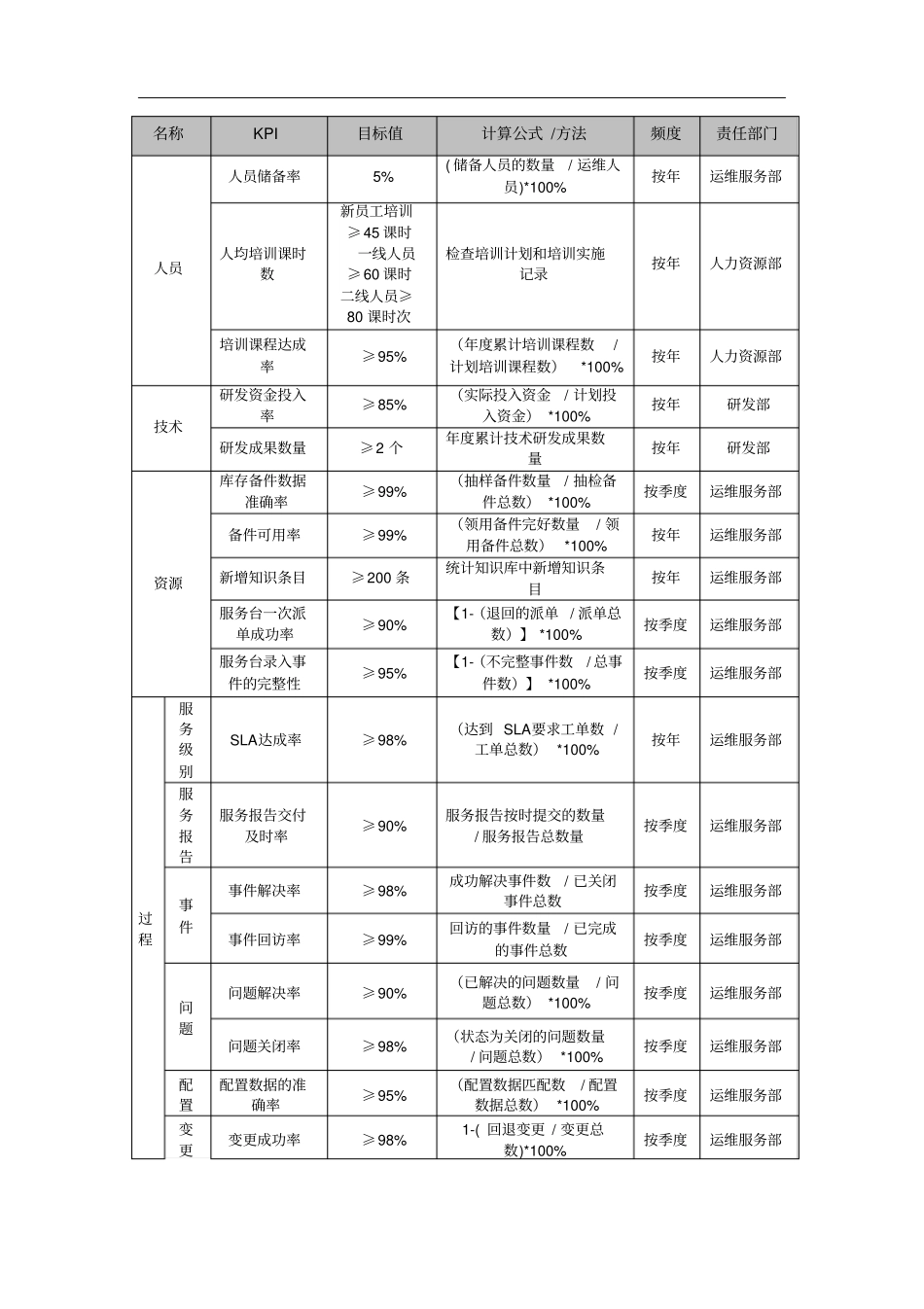 运维服务KPI指标体系_第3页
