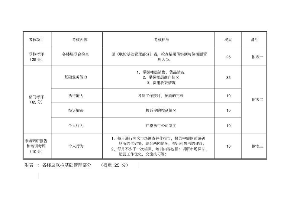 运营部绩效考核方案_第3页