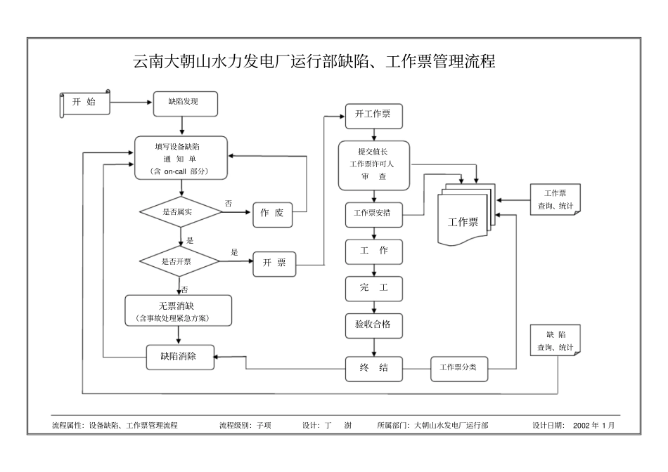 运行部缺陷、工作票管理流程_第1页