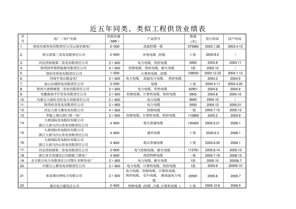 近五年同类,类似工程供货业绩表_第1页