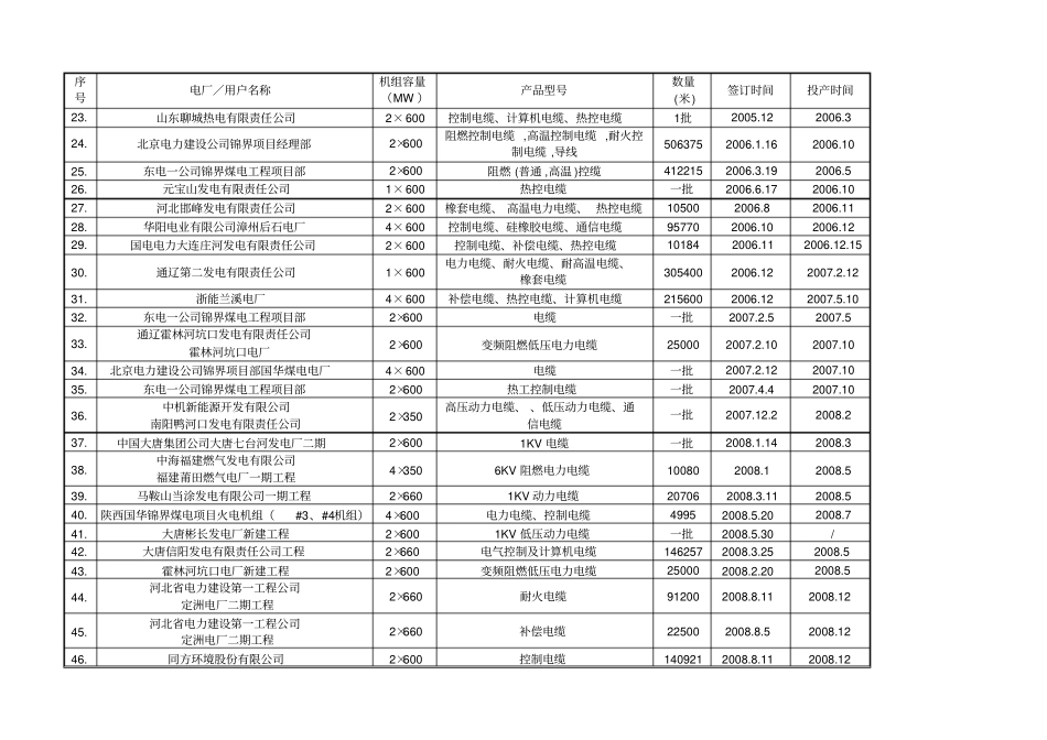 近五年同类,类似工程供货业绩表_第2页
