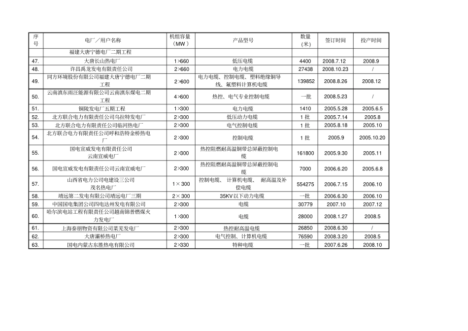 近五年同类,类似工程供货业绩表_第3页