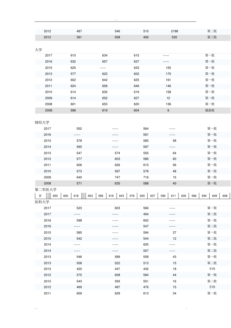 近五年高校录取分数线_第3页