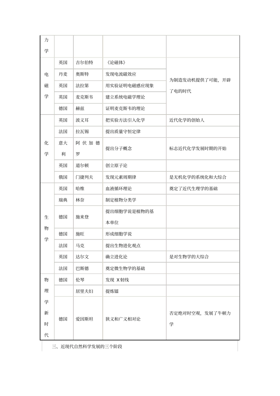 近代自然科学发展历程要点解读_第2页
