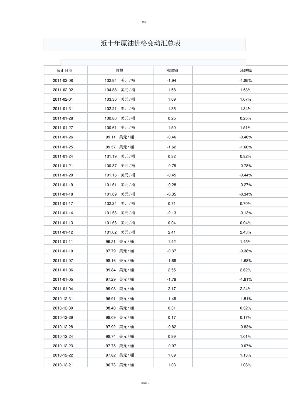近十年原油价格变动汇总表_第1页