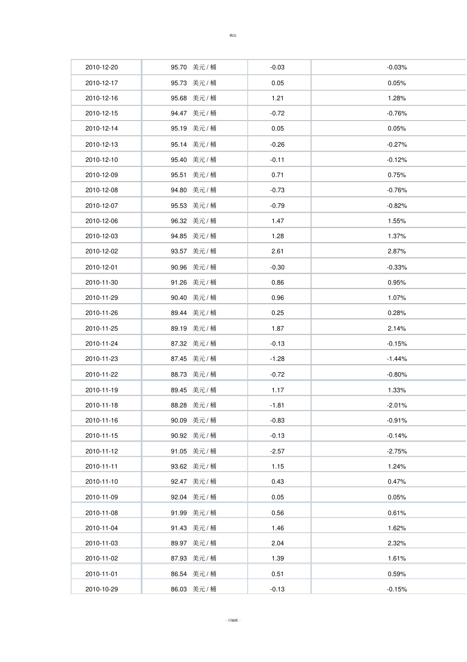 近十年原油价格变动汇总表_第2页