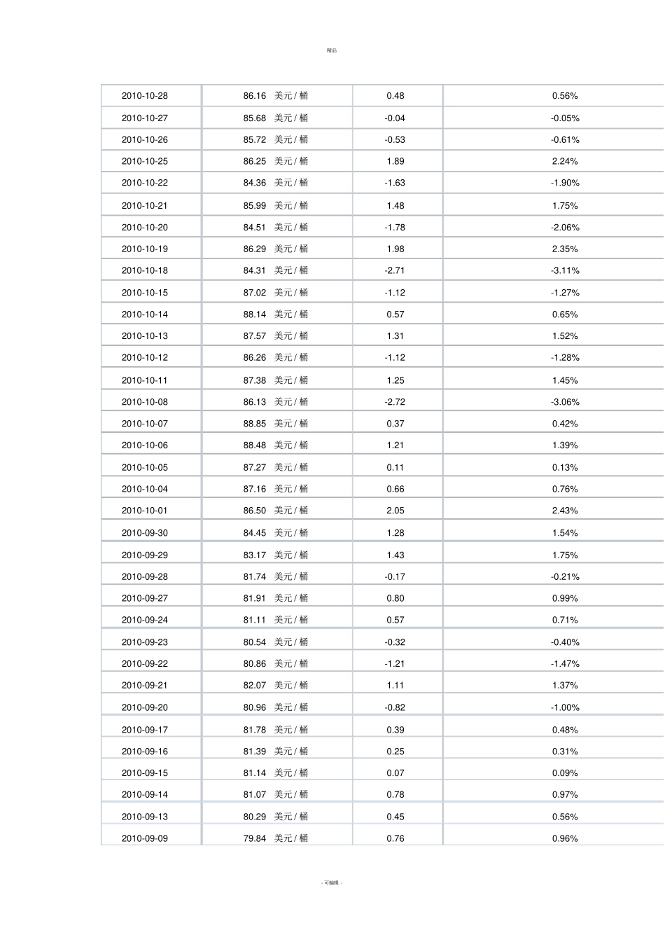 近十年原油价格变动汇总表_第3页