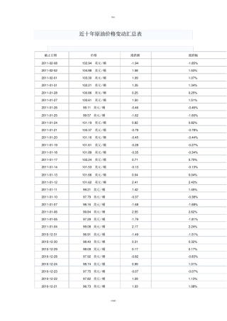 近十年原油价格变动汇总表