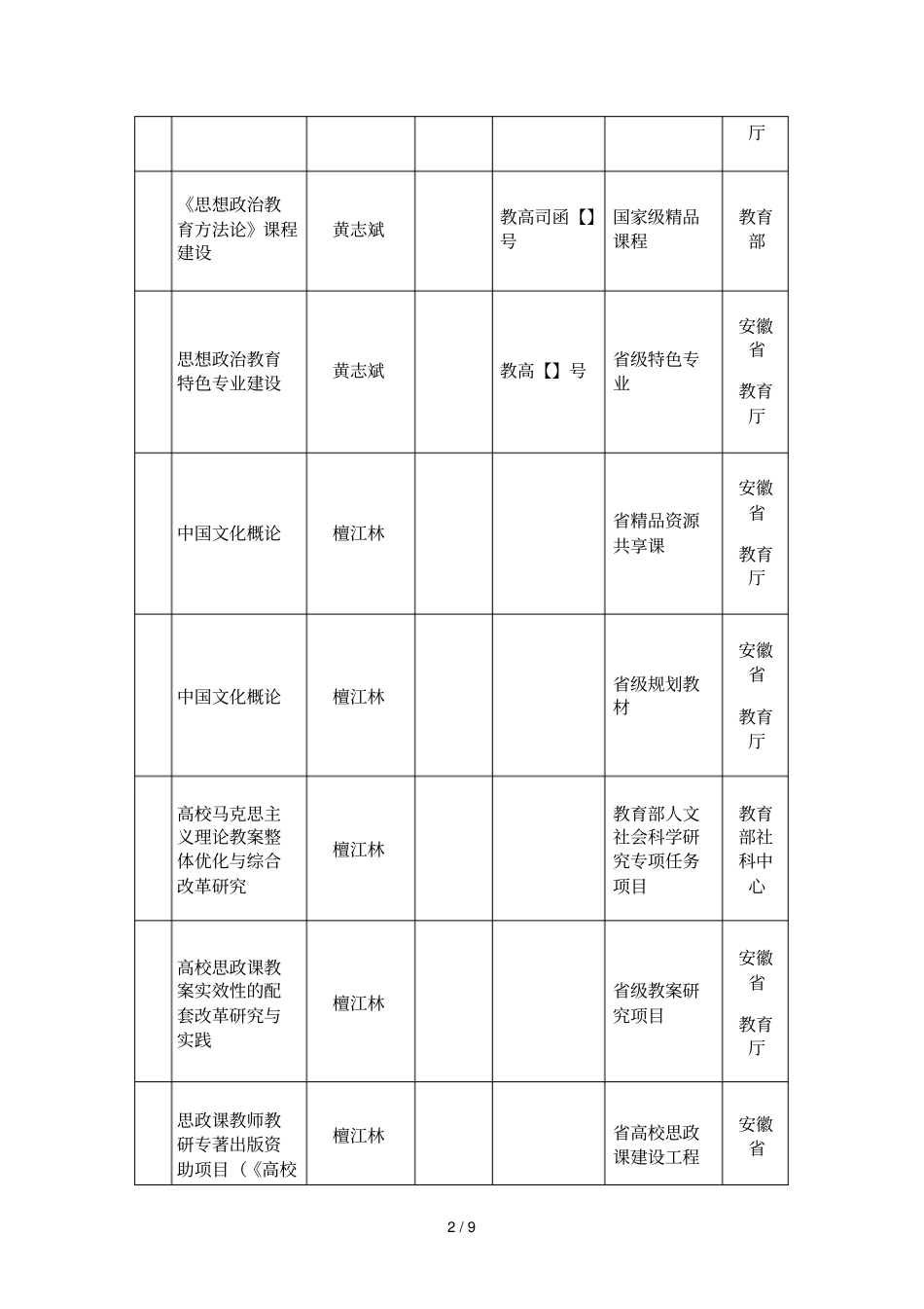 近年承担的教学研究和质量工程项目_第2页