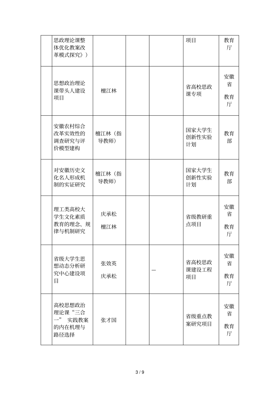 近年承担的教学研究和质量工程项目_第3页