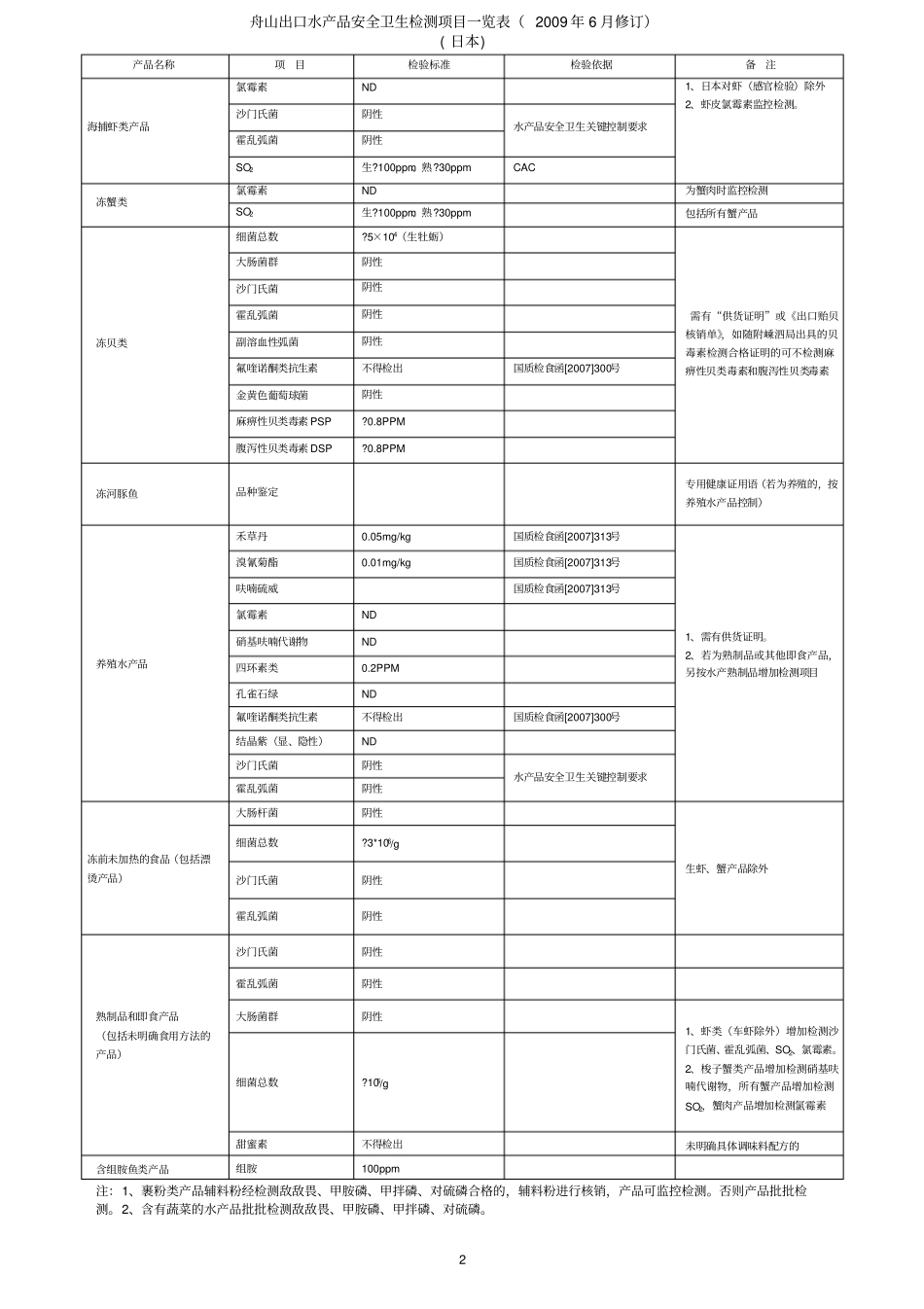 进出口食品安全卫生检测监控项目一览表_第2页