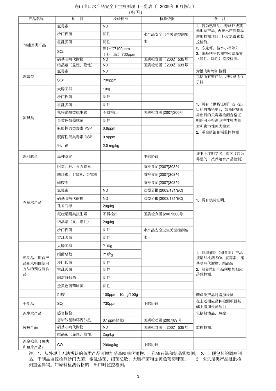 进出口食品安全卫生检测监控项目一览表_第3页