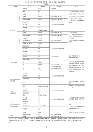 进出口食品安全卫生检测监控项目一览表