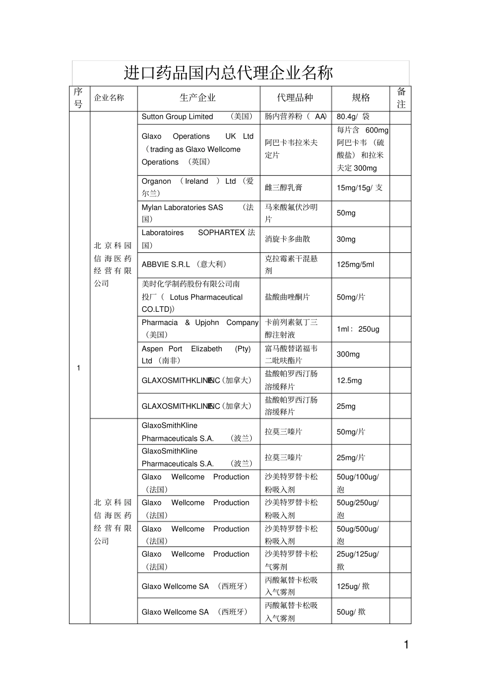 进口药品国内总代理企业名称_第1页