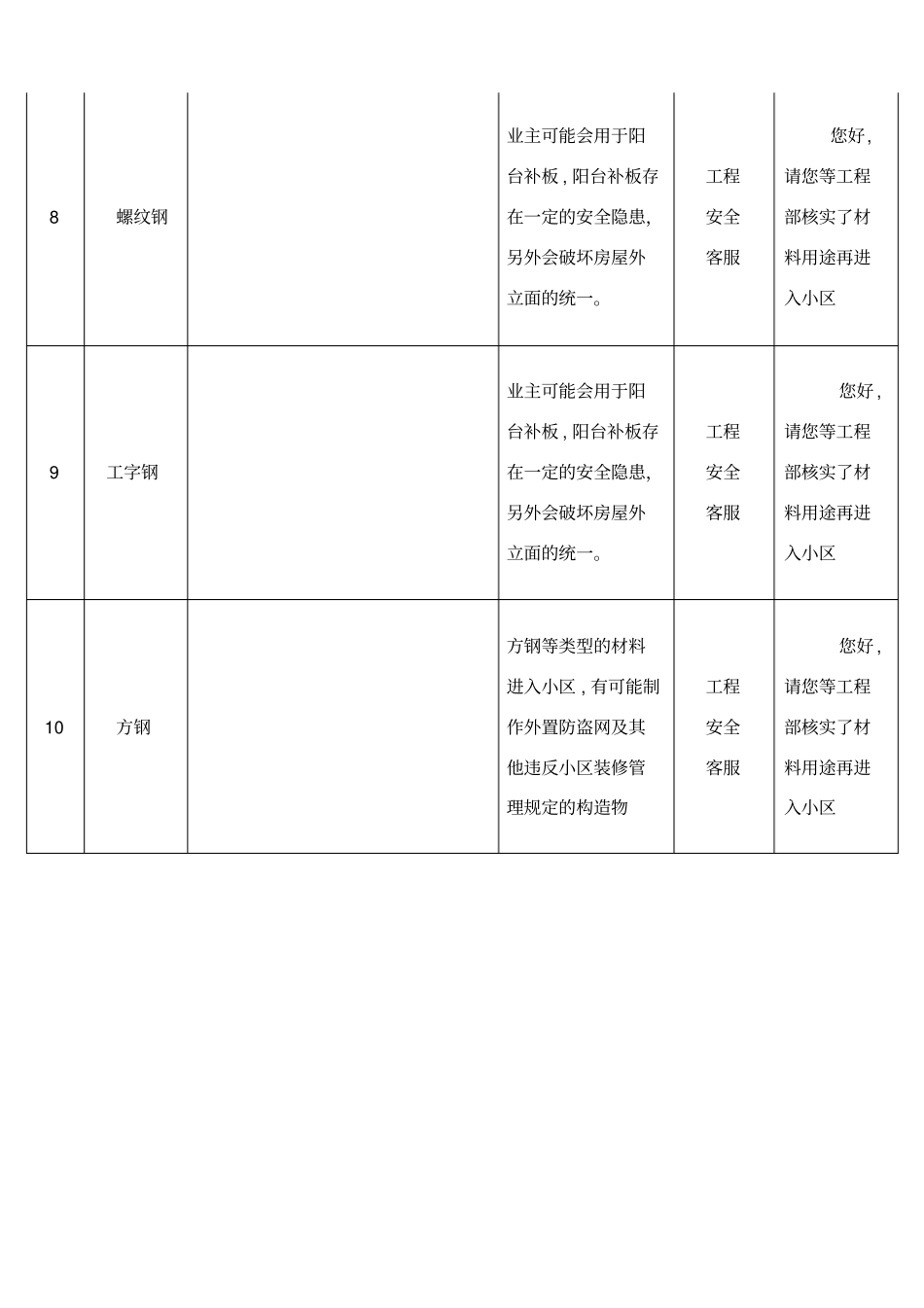 违章管控装修材料汇编_第3页