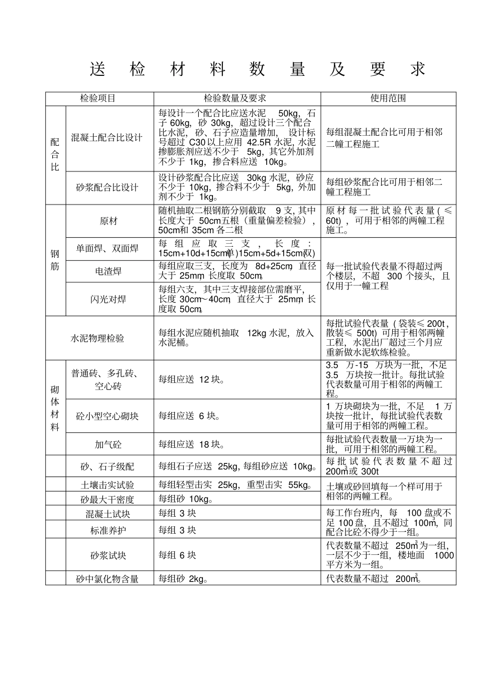 送检材料数量及要求_第1页