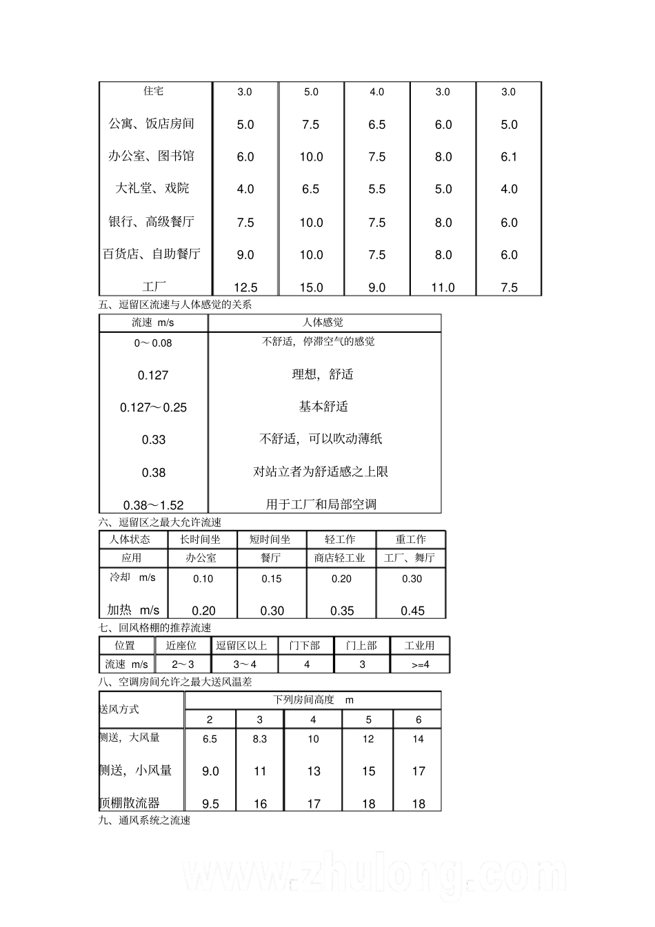 送风风速风量标准速查_第2页
