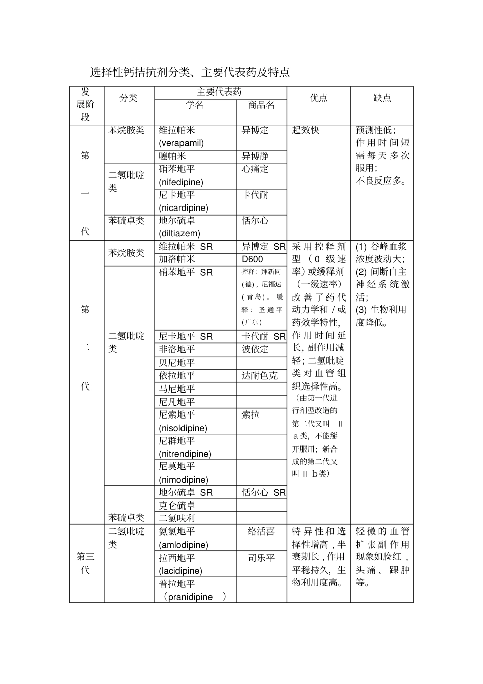 选择性钙拮抗剂分类、主要代表药及特点_第1页