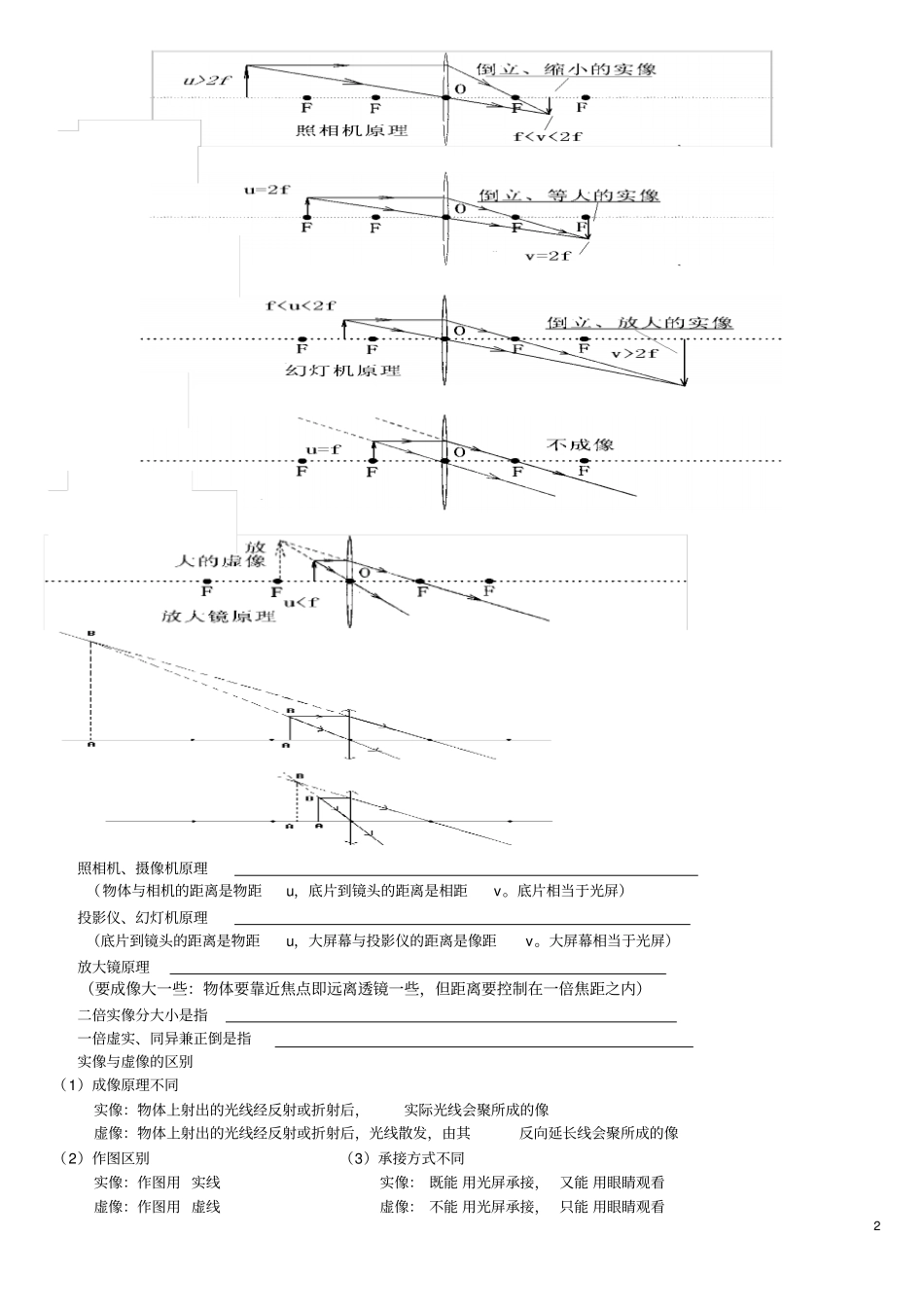 透镜及其应用知识点总结_第2页