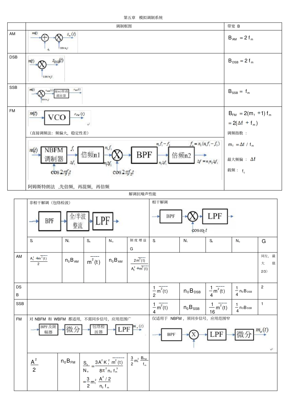 通信原理公式总结_第2页