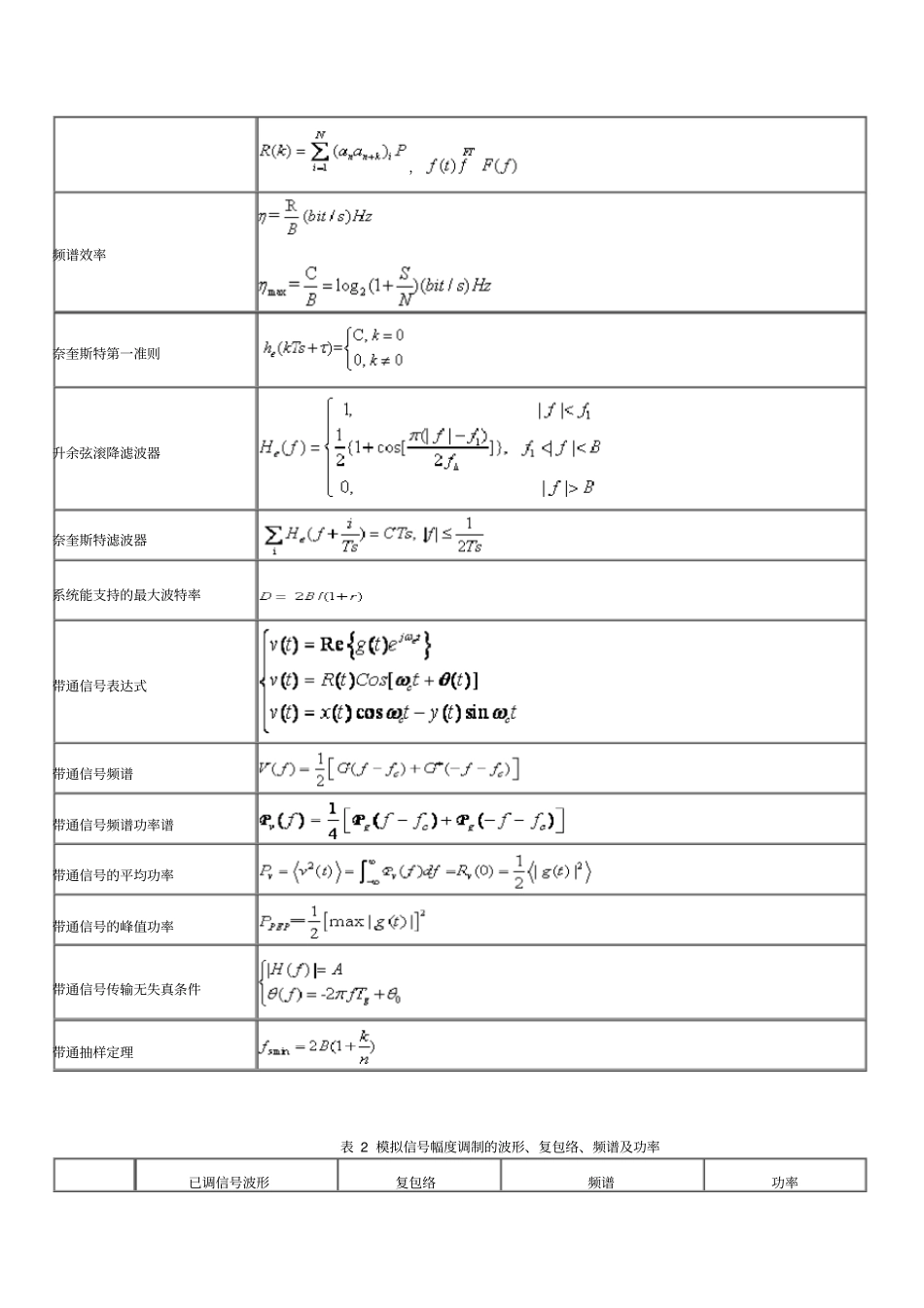 通信原理常用公式_第2页