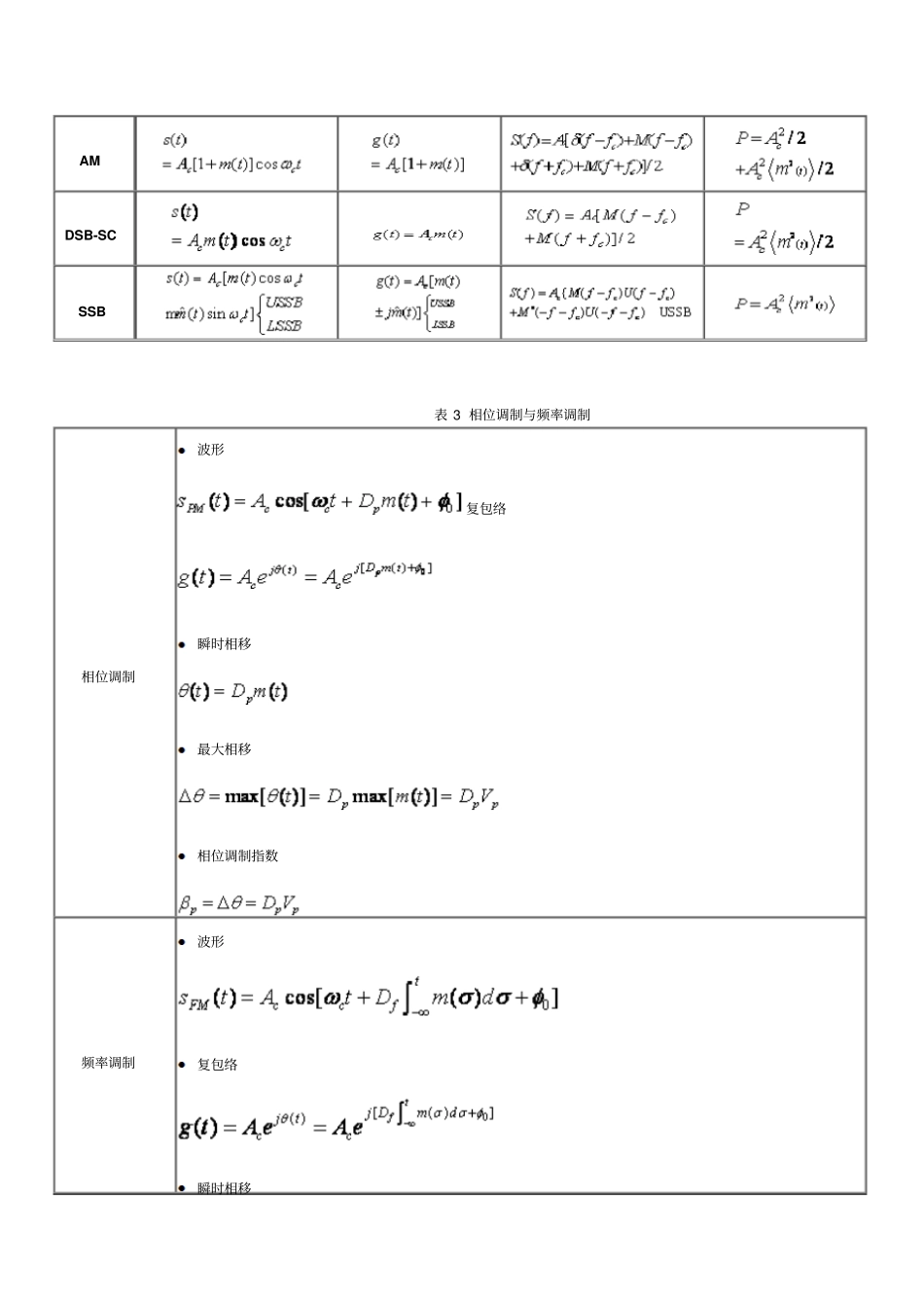 通信原理常用公式_第3页