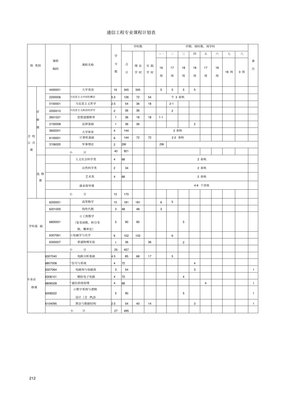 通信工程专业课程_第3页