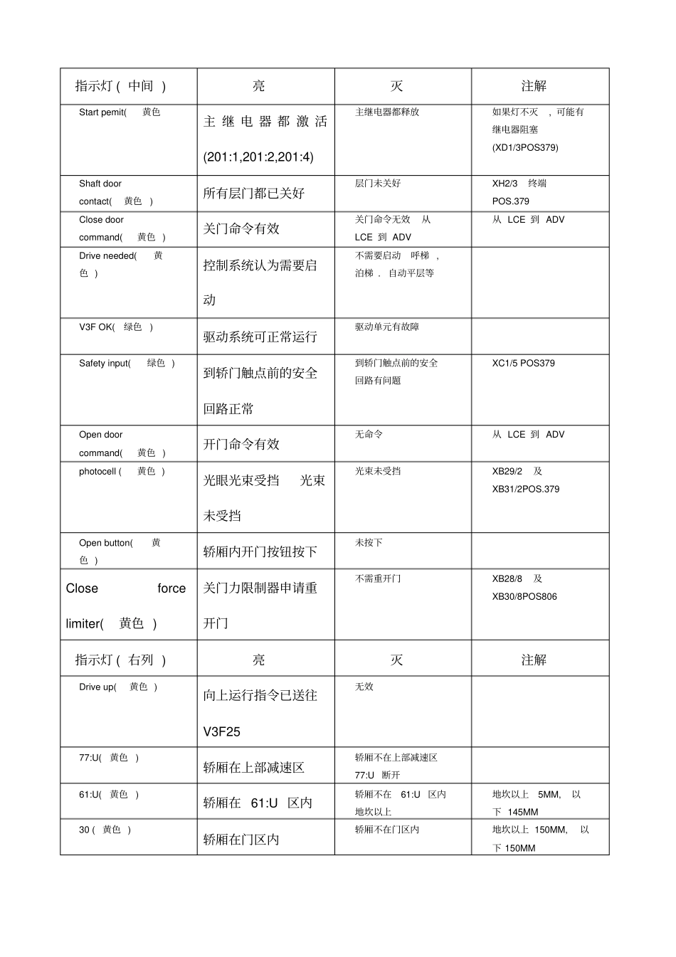通力电梯维修调试大全超全整合_第2页