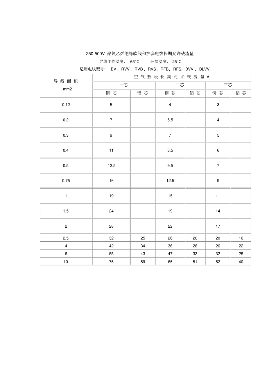通用橡套软电缆长期允许载流量资料_第3页