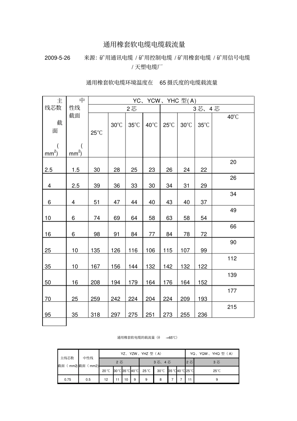 通用橡套软电缆电缆载流量_第1页