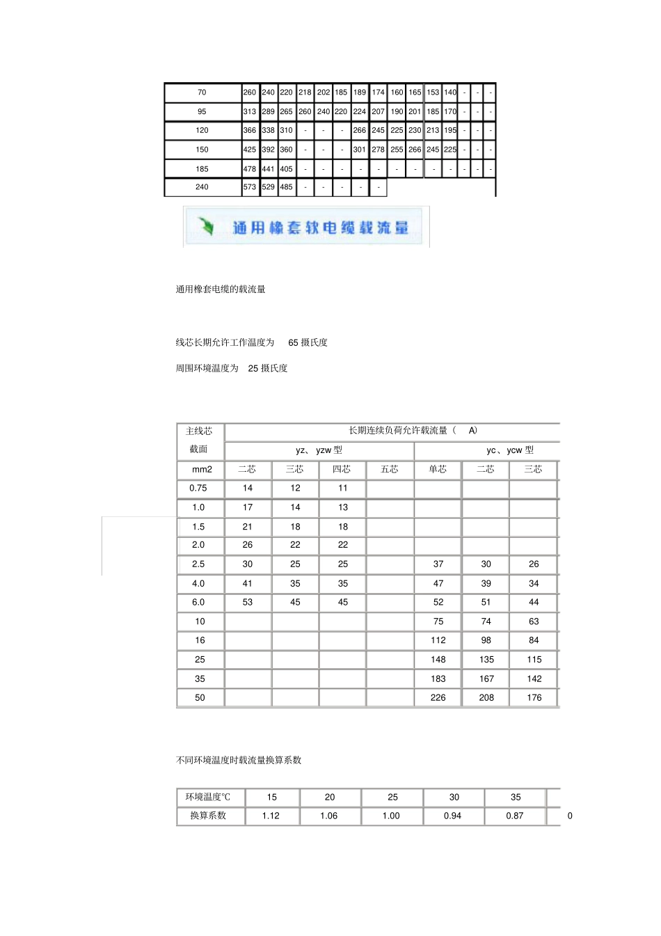 通用橡套软电缆电缆载流量_第3页