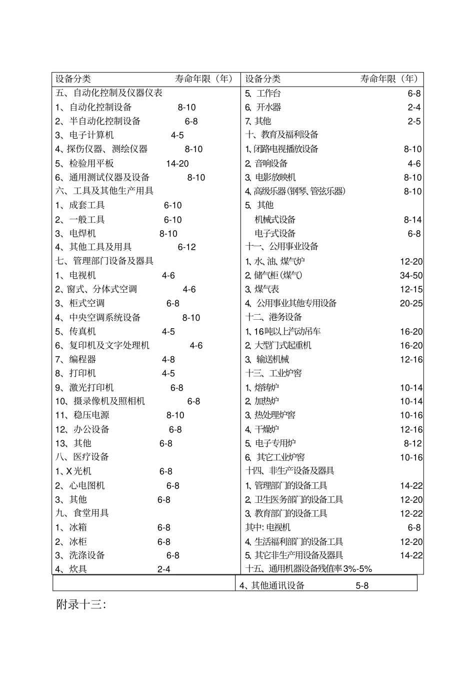 通用设备经济寿命参考年限表_第2页