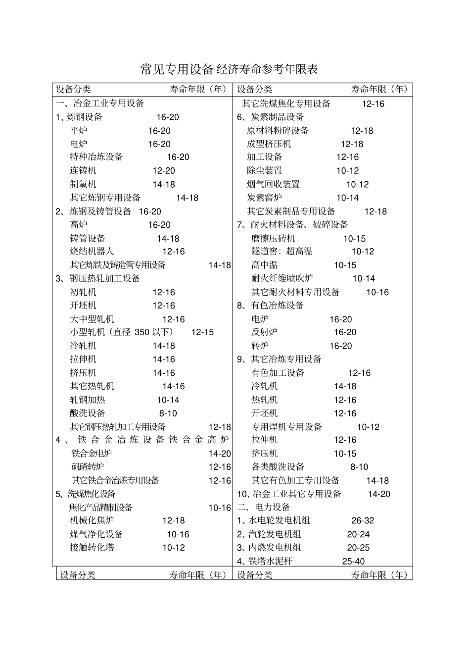 通用设备经济寿命参考年限表_第3页