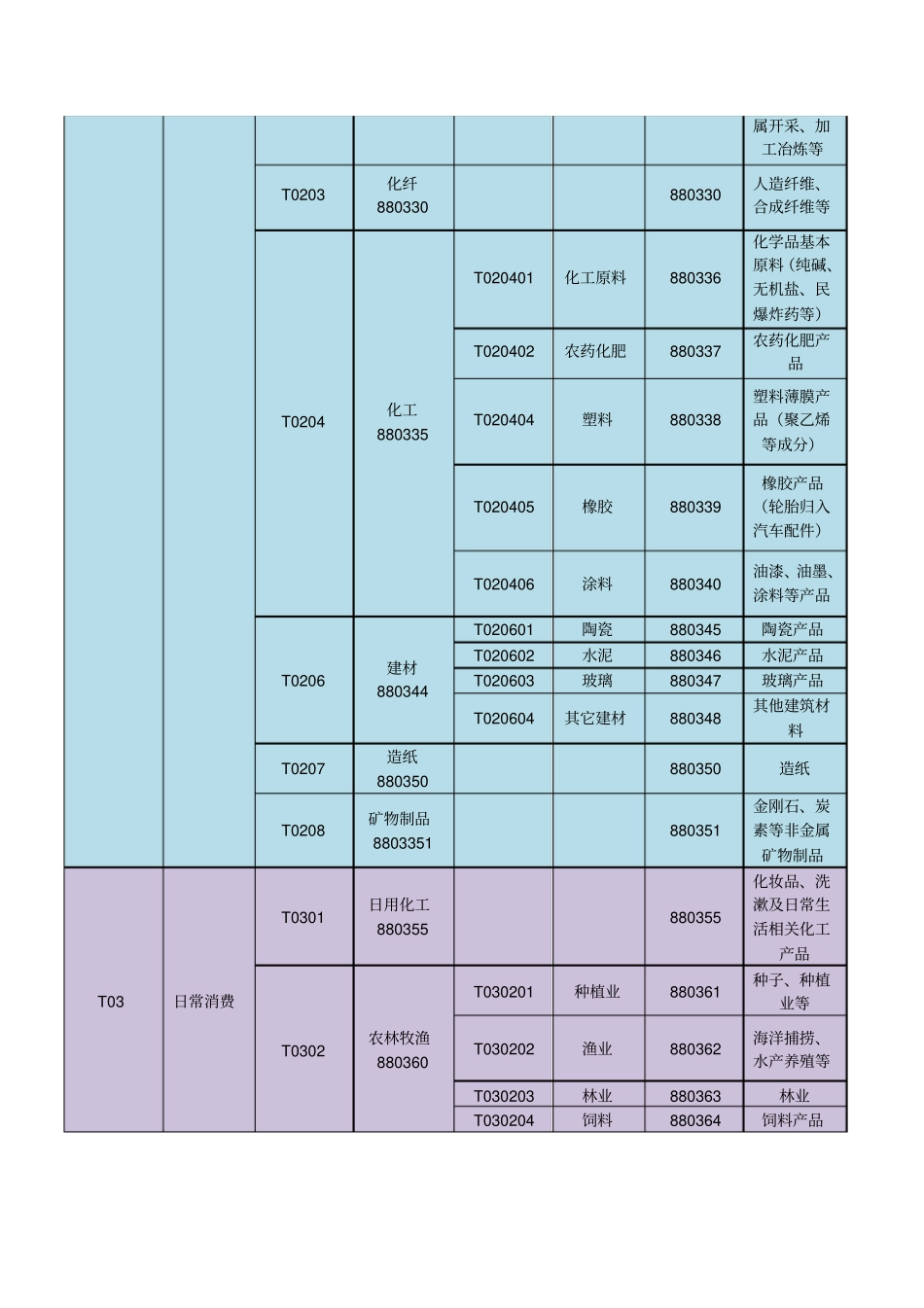通达信一级、二级、三级行业分类_第2页