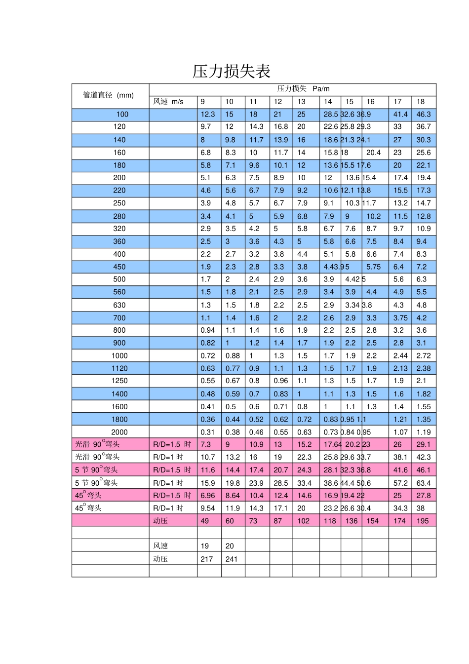 通风管道压力损失表_第1页