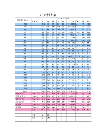 通风管道压力损失表