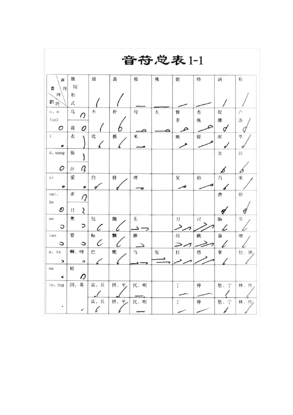 速记术音符总表_第1页