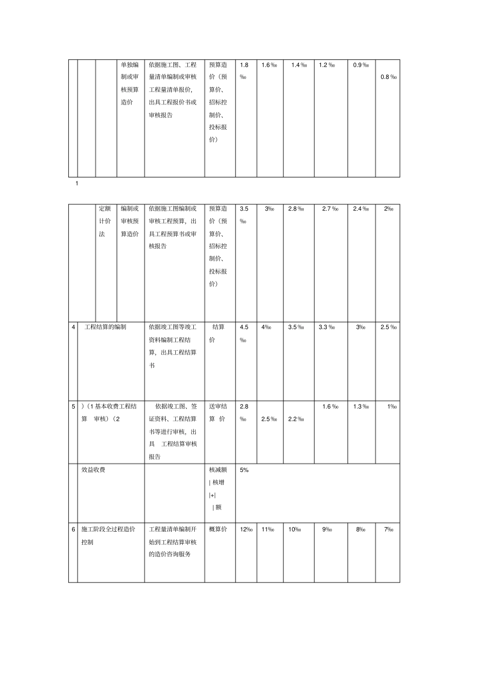 造价咨询收费标准_第2页